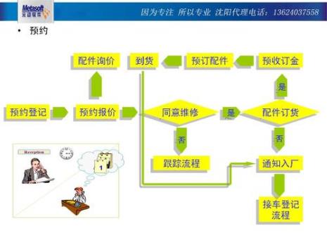 4a店服务流程是哪三个