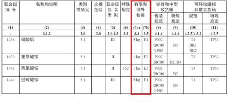 例外危险品怎么理解