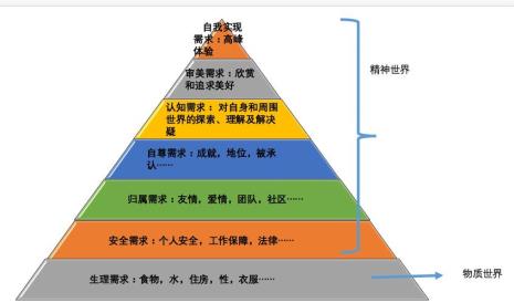 马斯洛第五个需求层次