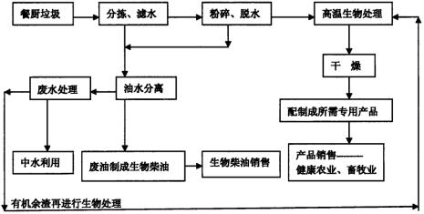 生活垃圾生物干化和好氧的区别