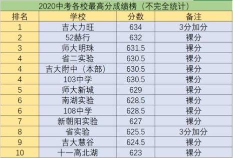 长春中考700分什么概念