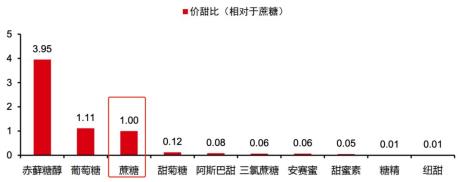 赤藓糖醇和三氯蔗糖的区别