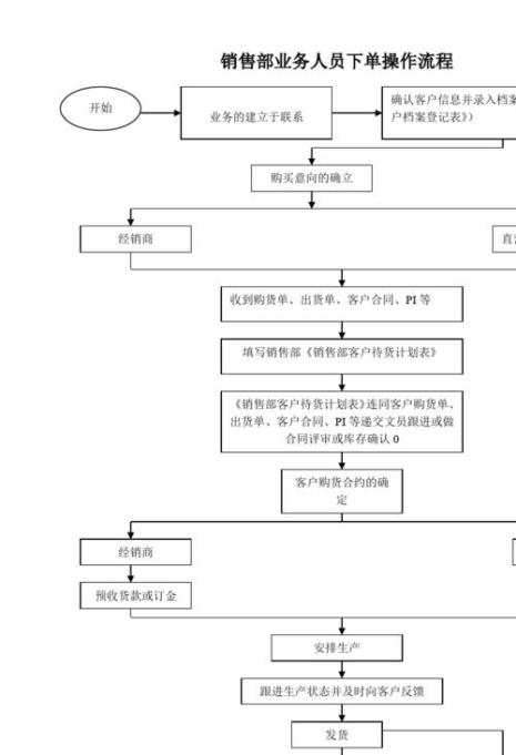 外贸销售流程