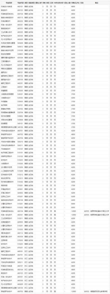 南阳工业职业技术学院几本