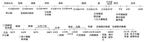 中华文明早期发展历程