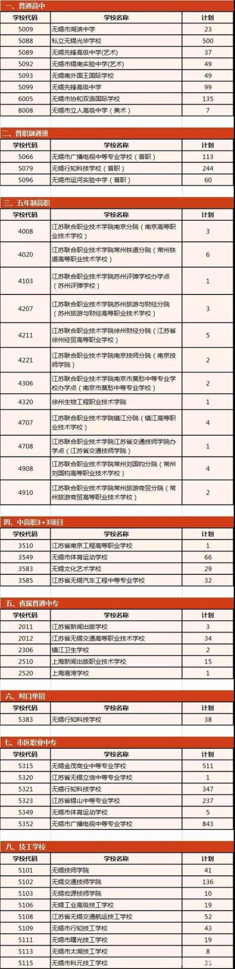 求无锡市的本科学校和专科学校