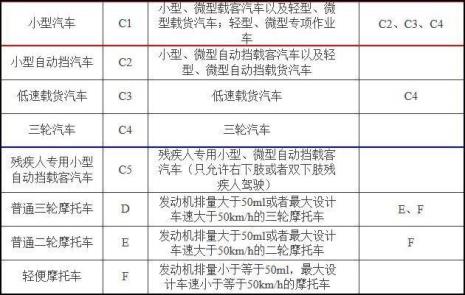 C1驾照怎么升c3