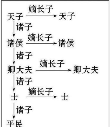 庶子嫡子是什么意思