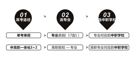 中高职一体化和3+2有什么区别