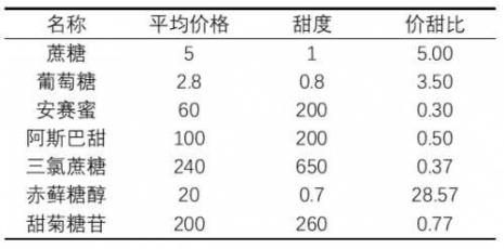 赤藓糖醇怎么选