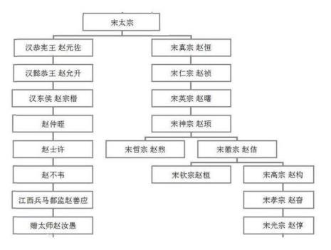 赵匡胤后代排字有哪些