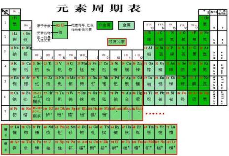 元素周期表知识点总结