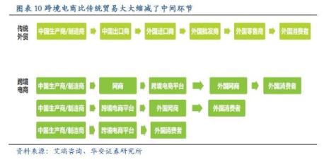 跨境电商有哪些岗位