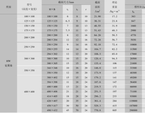 HPHNHMHW这些型钢分类有什么区别