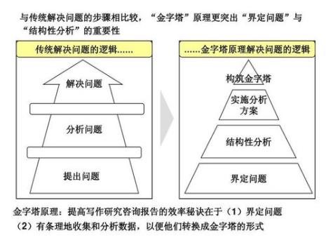 用金字塔原理搭建你的逻辑思维