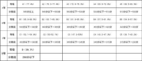 中考成绩4A是什么意思