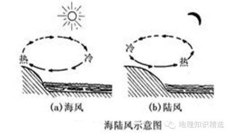 山谷风和密度有关吗