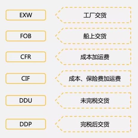 贸易术语FCA CPT CIP FOB CFR CIF的主要区别是什么