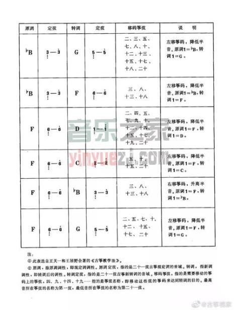 古筝调弦一般调哪个调