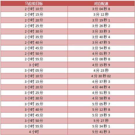 50岁跑步配速对照表