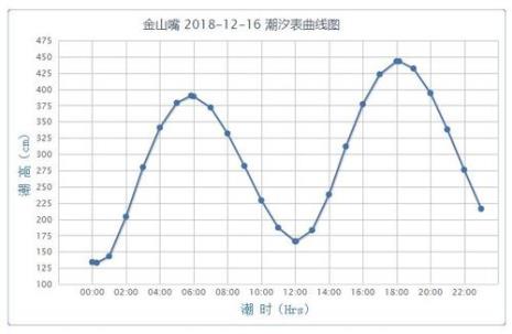 山新沙滩涨潮时间