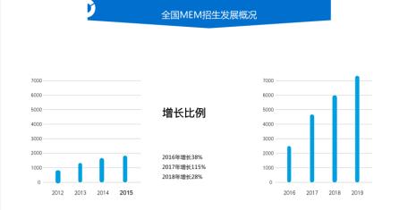 mem工程管理硕士就业前景好不好