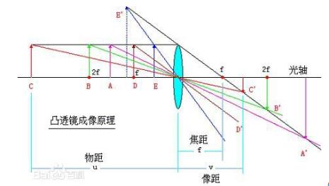 像方焦距是像距吗