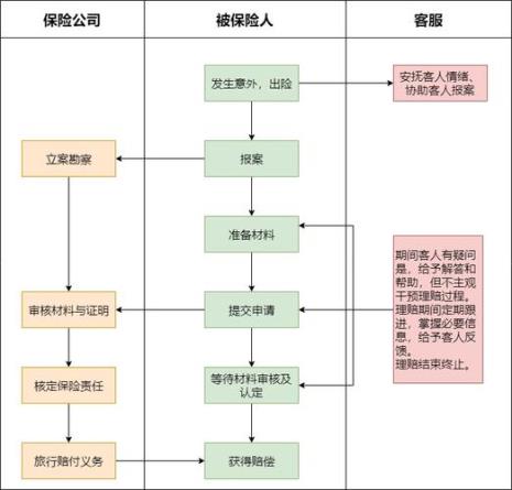 保险销售七大流程图