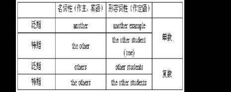 other与others的区别与用法^O^