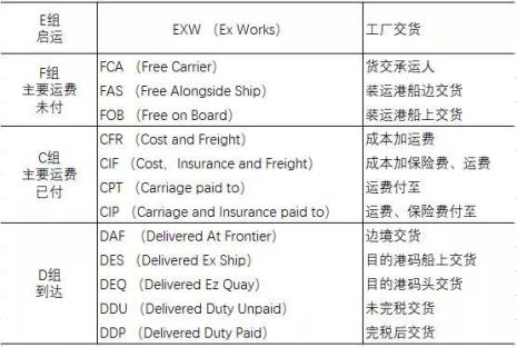 最常用的三种贸易术语是什么