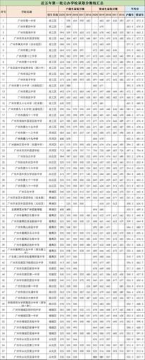 广州中考650分可以报什么高中