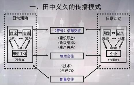 传播学的四大原理