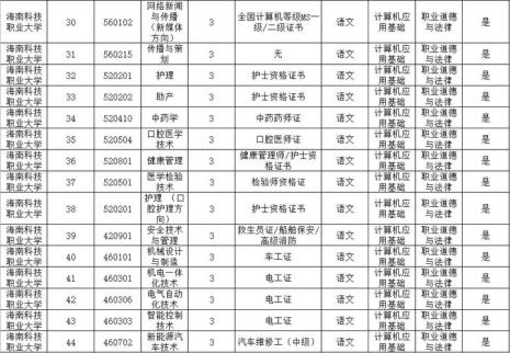 2022年学临床医学的单招院校