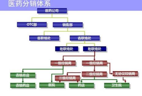 如何进行分销渠道设计