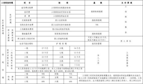 建筑工伤赔偿标准一览表