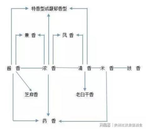 十二大白酒香型歌诀