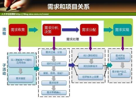 企业如何落实IT项目群管理