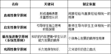 教育教学指导原则是什么