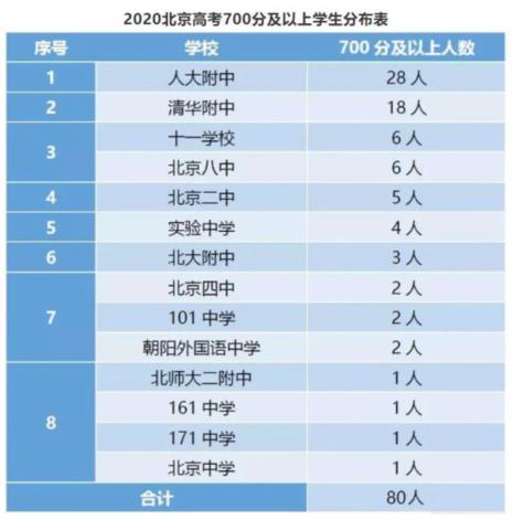 高考700分以上的人多吗