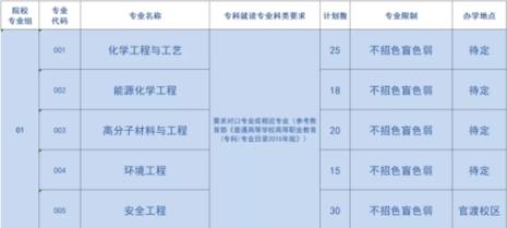 广东石油化工职业技术学院代码