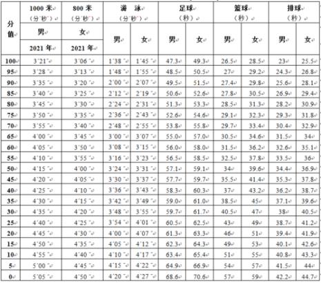 中考小学生50米游泳标准成绩