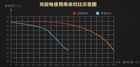 72伏20安石墨烯电池第一次充电时间