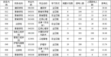 郑州哪些大学的护理研究生好考