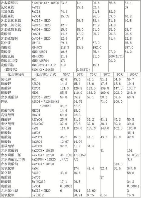 hci溶解度是多少