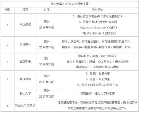 福州大学MBA报名条件学费是多少