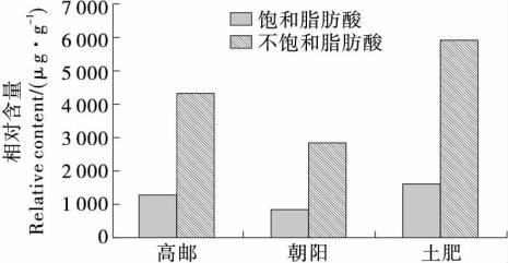 牛肉脂肪中饱和脂肪酸比例