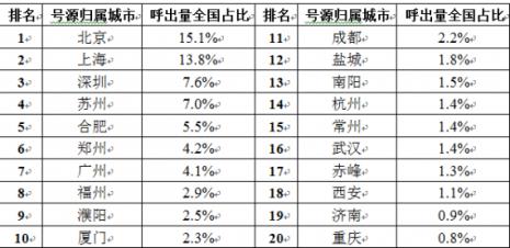 山东省座机号码格式