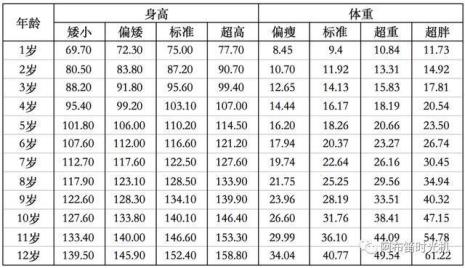 女孩身高年龄对照表