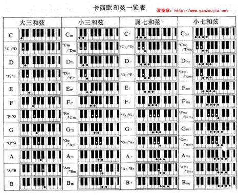 以f为根音的小三和弦