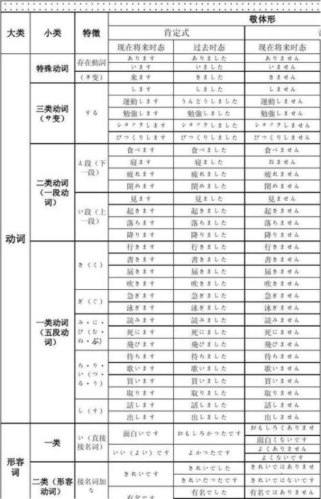 日语基本形变形规则